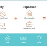 Vulnerability-Exposure-Risk