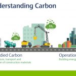 Understanding embodied versus operational carbon.