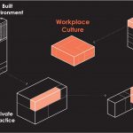 Diagram depicting workplace culture within the built environment.