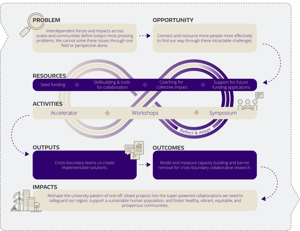 Urban@UW’s Research to Action Collaboratory provides funding ...